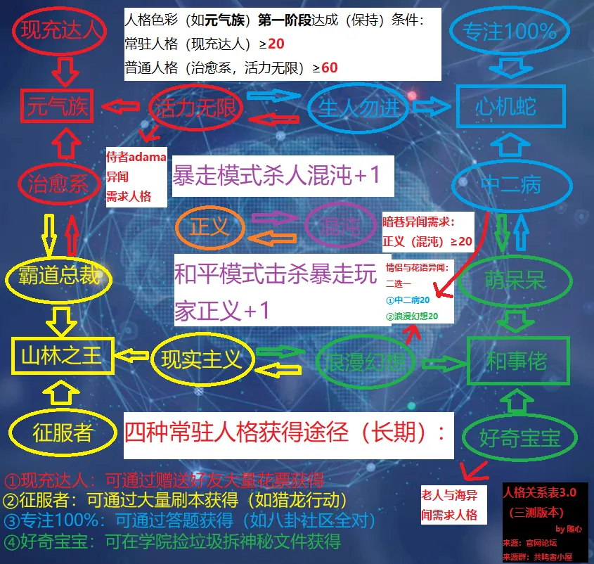 龙族幻想人格色彩达成条件及选择推