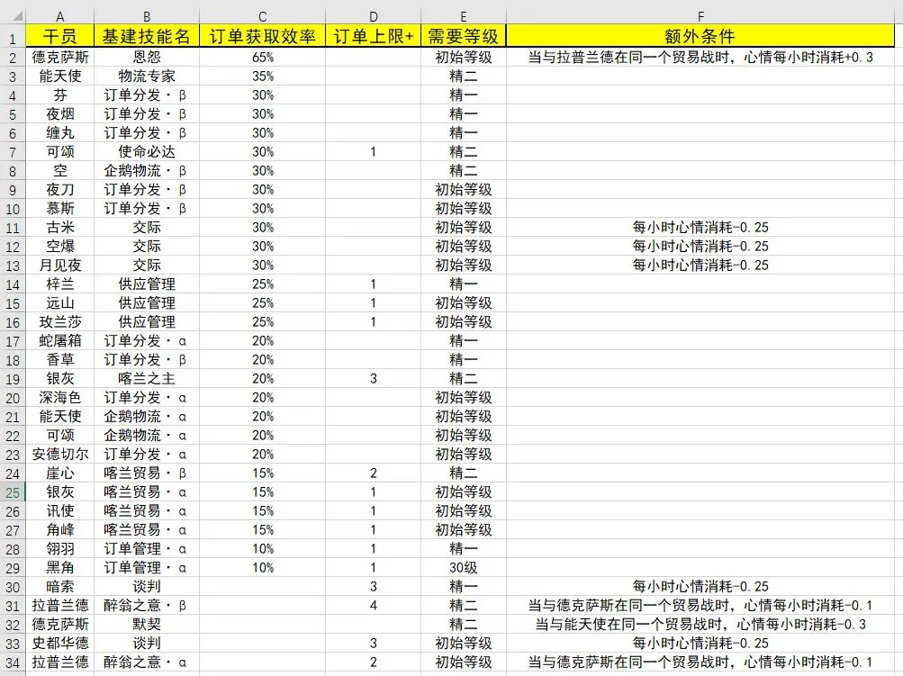 明日方舟基建干员排行榜