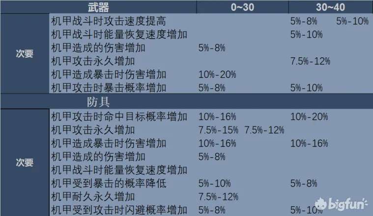 重装战姬装备次要属性介绍和解析