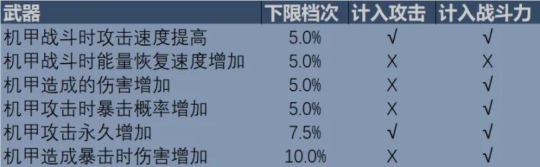 重装战姬装备次要属性介绍和解析