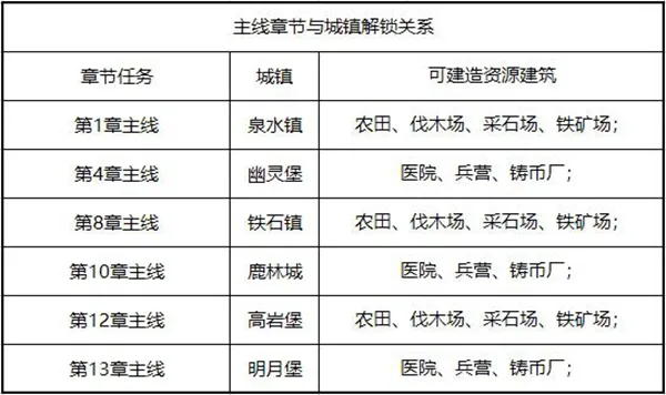 权力的游戏凛冬将至主线任务玩法介绍