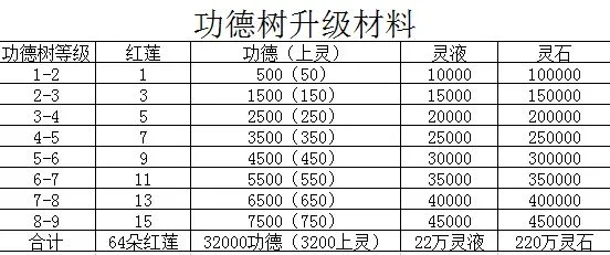 想不想修真功德树产出数据及功德树攻略