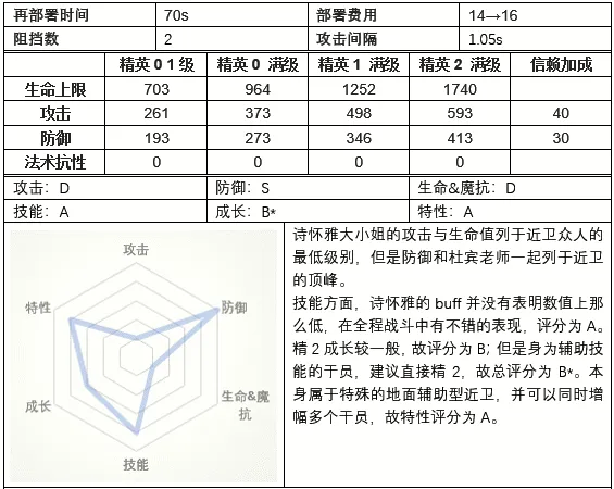 明日方舟诗怀雅评测及阵容搭配推荐