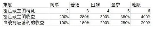 古今江湖手游全地图掉落收益介绍