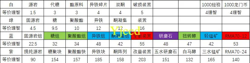 明日方舟哪个副本爆率高？材料本效率数据攻略解析