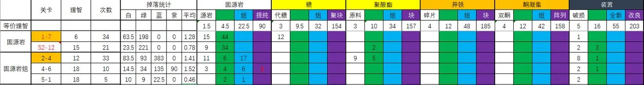 明日方舟哪个副本爆率高？材料本效率数据攻略解析