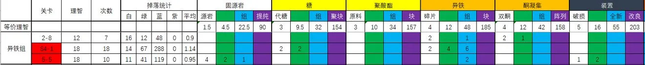 明日方舟哪个副本爆率高？材料本效率数据攻略解析