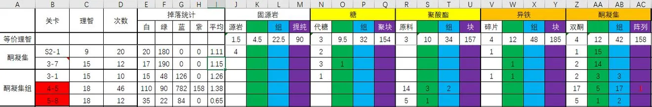 明日方舟哪个副本爆率高？材料本效率数据攻略解析