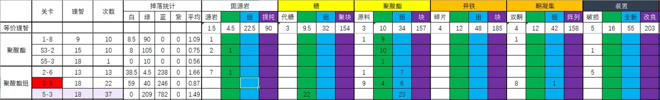 明日方舟哪个副本爆率高？材料本效率数据攻略解析