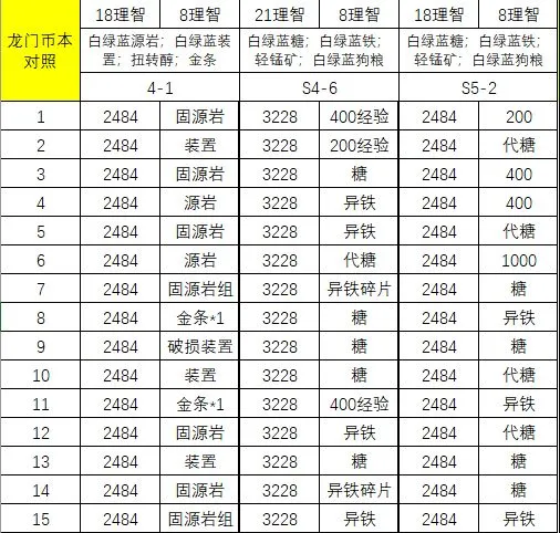 明日方舟哪个副本爆率高？材料本效率数据攻略解析