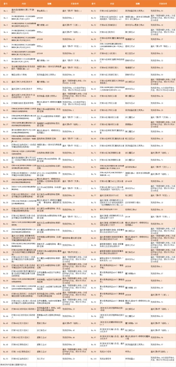 FGO帝都圣杯奇谭活动攻略