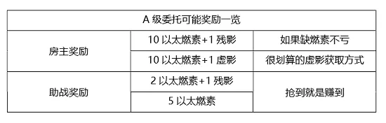 崩坏3悬赏委托玩法解析