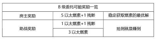 崩坏3悬赏委托玩法解析