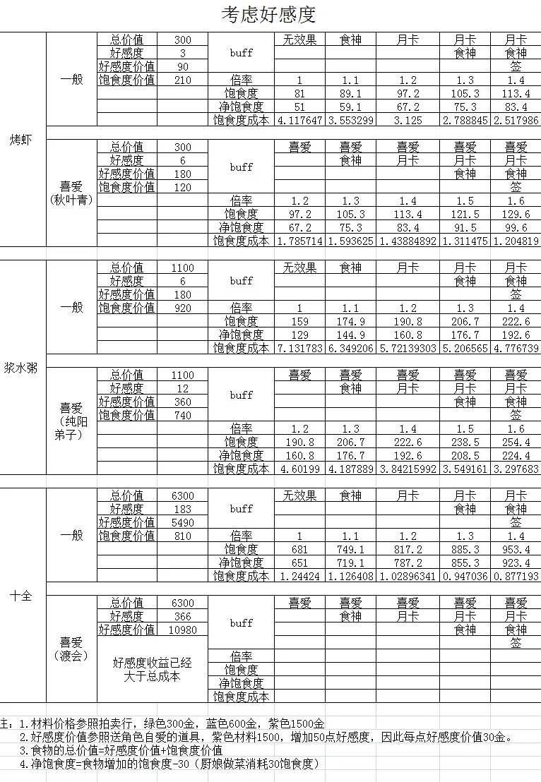 剑网3指尖江湖什么食物性价比最高 食物数据详细解析