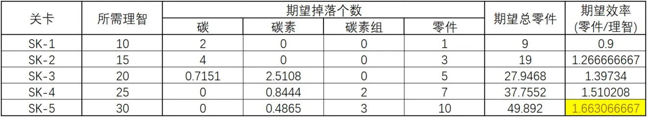 明日方舟家具怎样刷最快 刷家具日效率解析