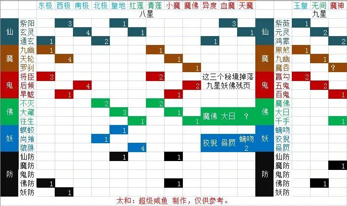 想不想修真秘境掉落及刷图推荐攻略