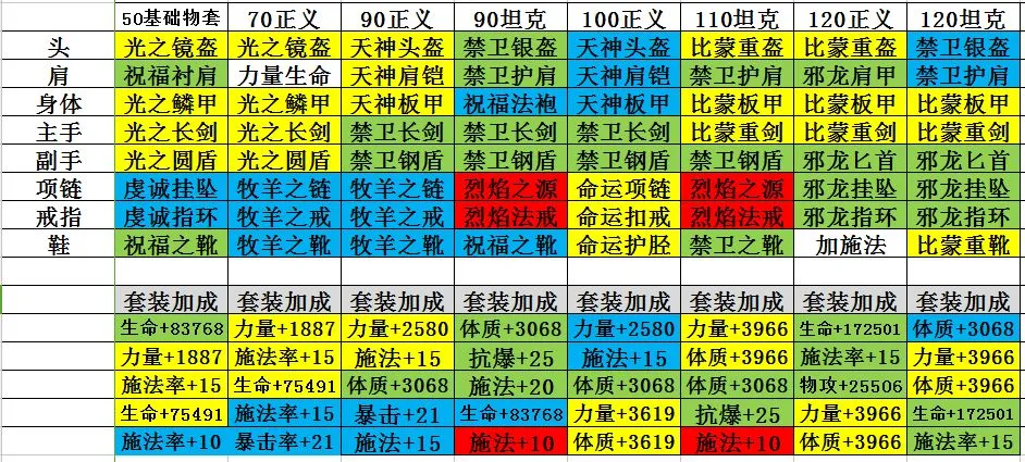 古代战争放置救世主物理系职业装备