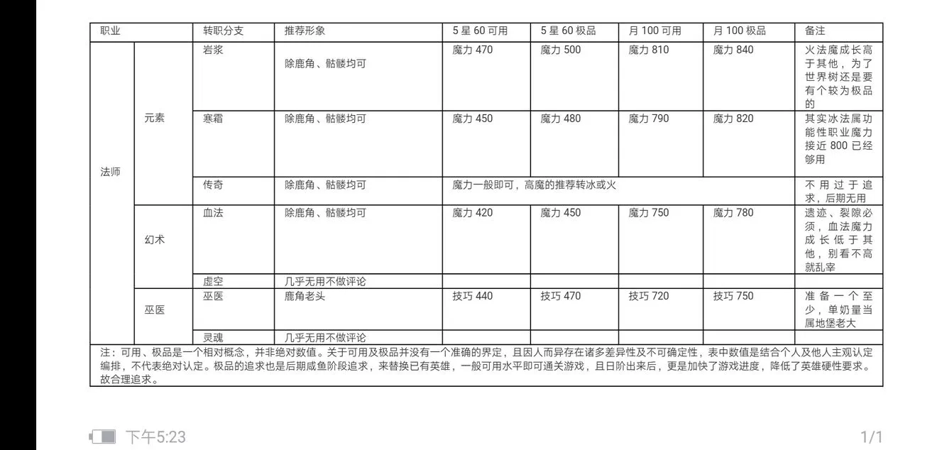 地下城堡2黑暗觉醒法师职业英雄评