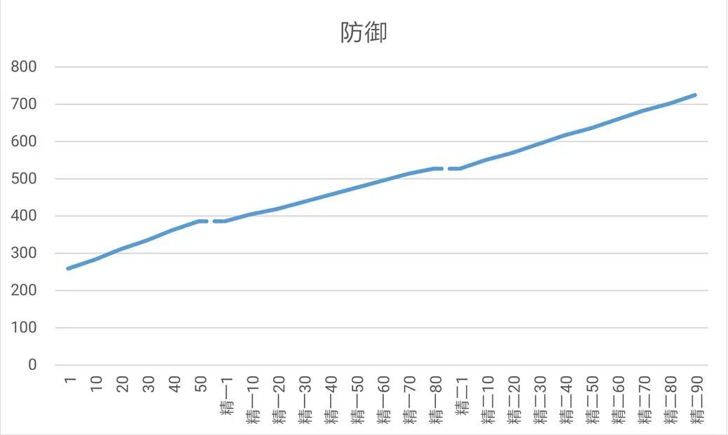 明日方舟星熊获取方式、干员数据及面板数据详细解析