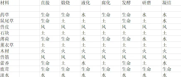 荒野日记炼金物品配置方法介绍 提