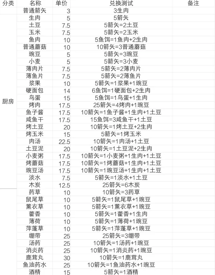 荒野日记城主府交易价格表分析 商人喜爱物品一览