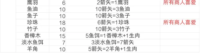 荒野日记城主府交易价格表分析 商人喜爱物品一览