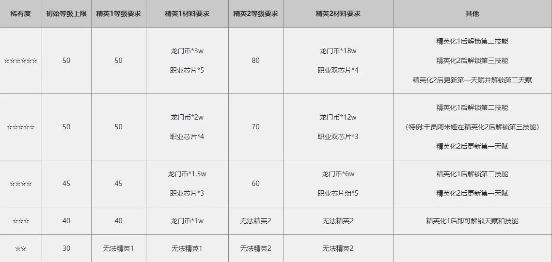 明日方舟干员精英化怎么样 干员精