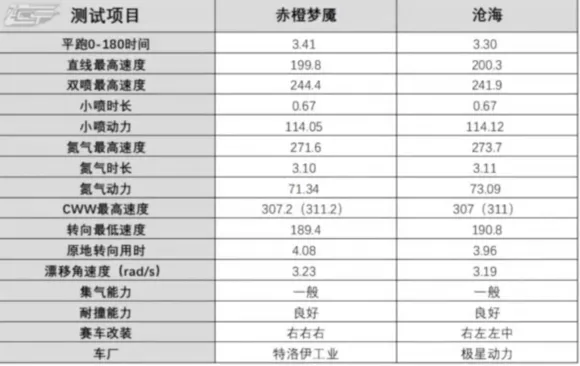 QQ飞车手游赤橙梦魇性能分析与改装分支建议