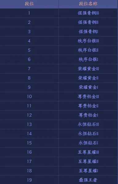 王者荣耀王者模拟战排位赛有哪些段位