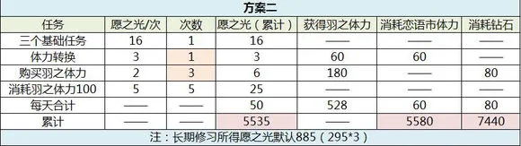 恋与制作人西月国拿卡方案攻略