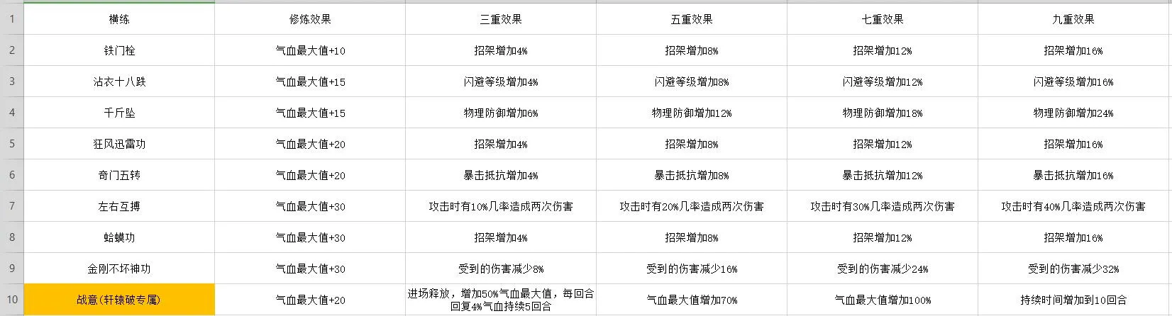 凌烟诀武学大全 凌烟诀武学技能效果表