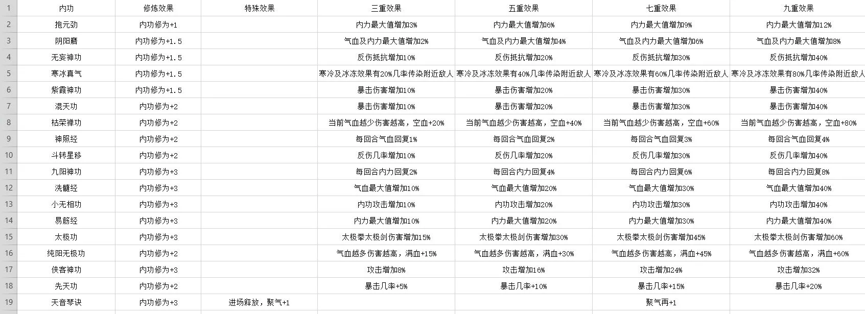 凌烟诀武学大全 凌烟诀武学技能效果表