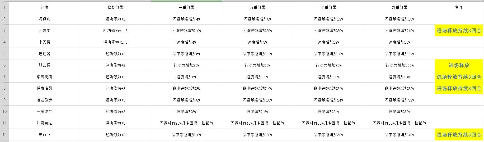 凌烟诀武学大全 凌烟诀武学技能效果表