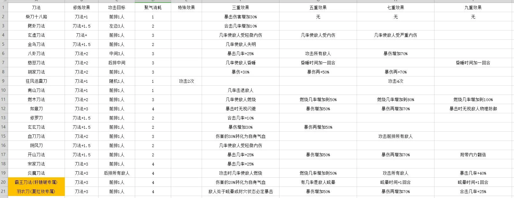 凌烟诀武学大全 凌烟诀武学技能效果表