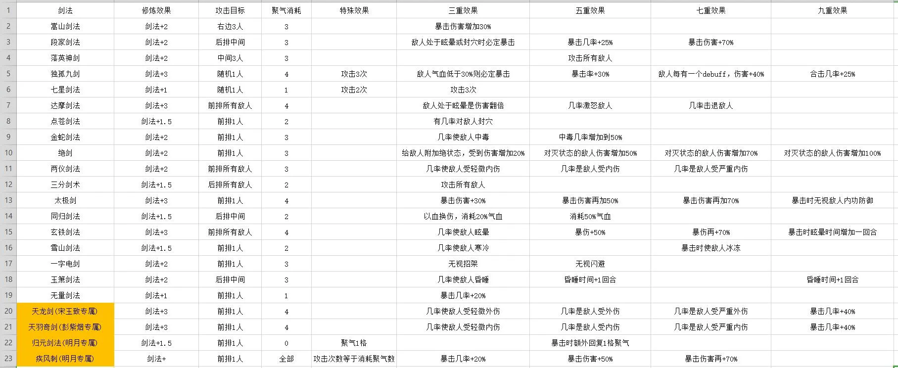 凌烟诀武学大全 凌烟诀武学技能效果表