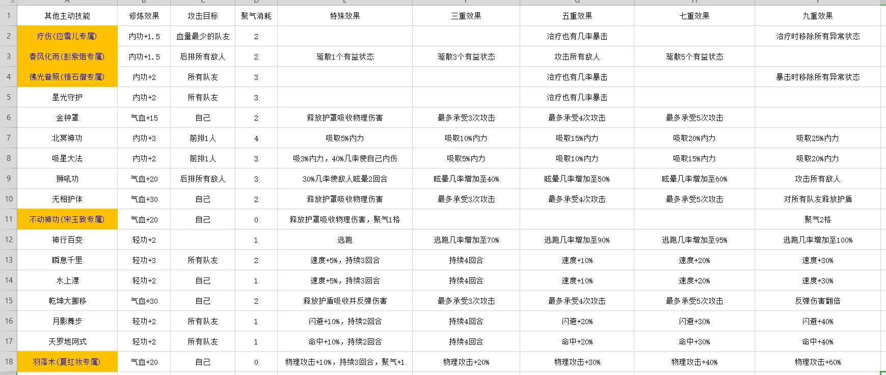 凌烟诀武学大全 凌烟诀武学技能效果表