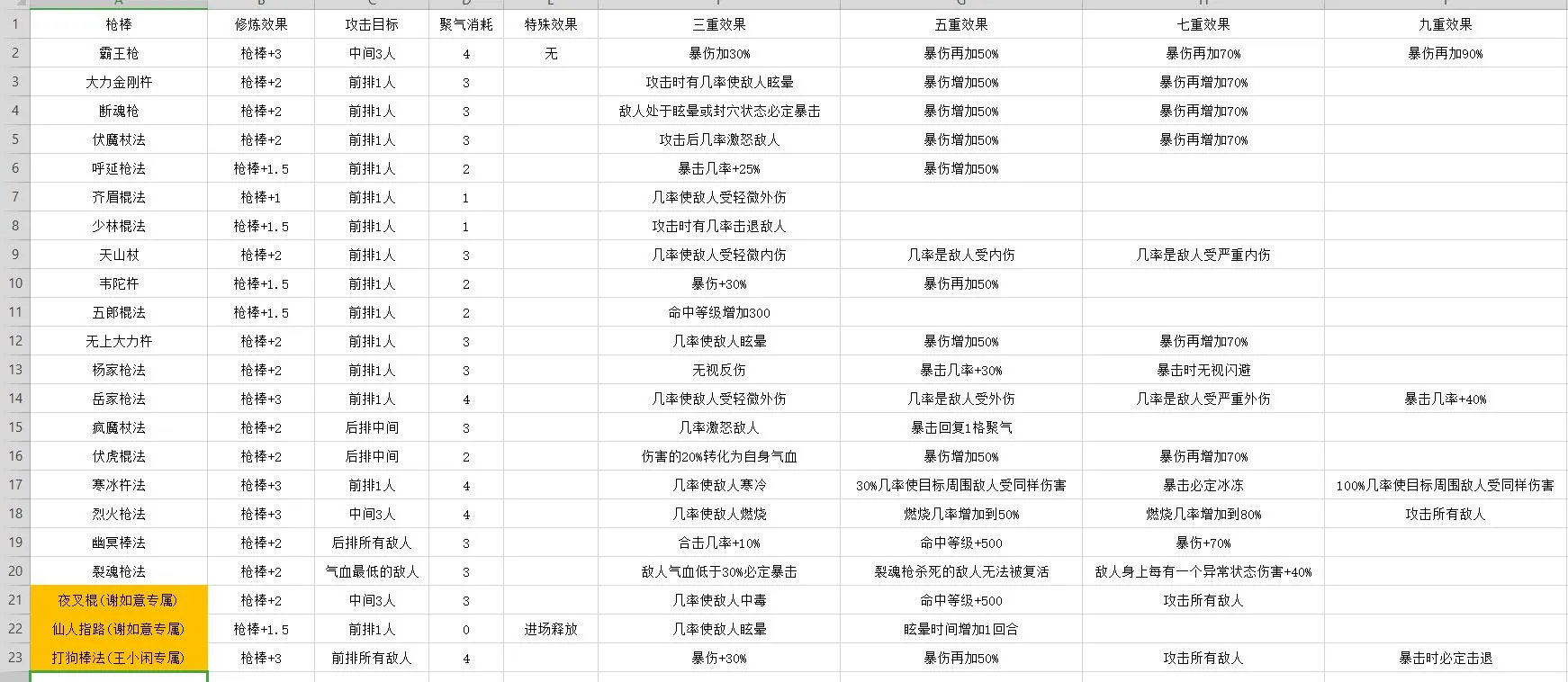 凌烟诀武学大全 凌烟诀武学技能效果表