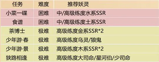 神都夜行录妖灵委派九钱降妖师任务选什么比较好