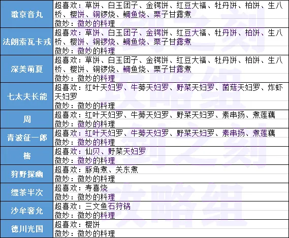 执剑之刻武士最爱料理统计