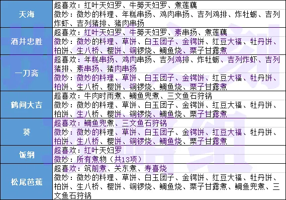 执剑之刻武士最爱料理统计