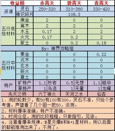 想不想修真神界刷图技巧与收益分析