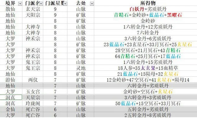 想不想修真门派矿脉林地山脉产出数