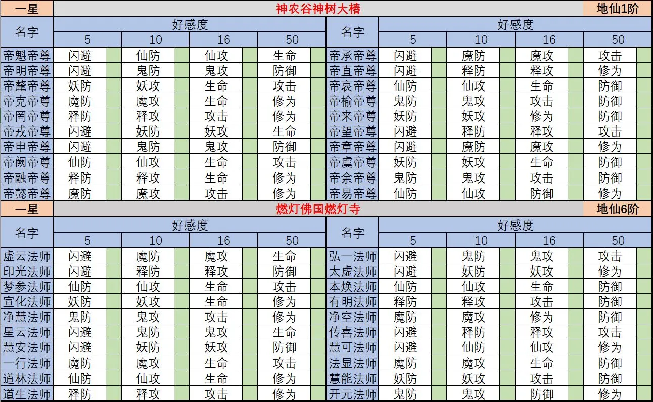 想不想修真圣地20大仙什么神通需要多少好感