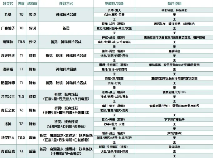 长安幻世绘林族妖灵觉醒技解析及装