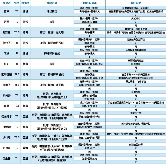 长安幻世绘风族妖灵觉醒技解析及装备推荐攻略