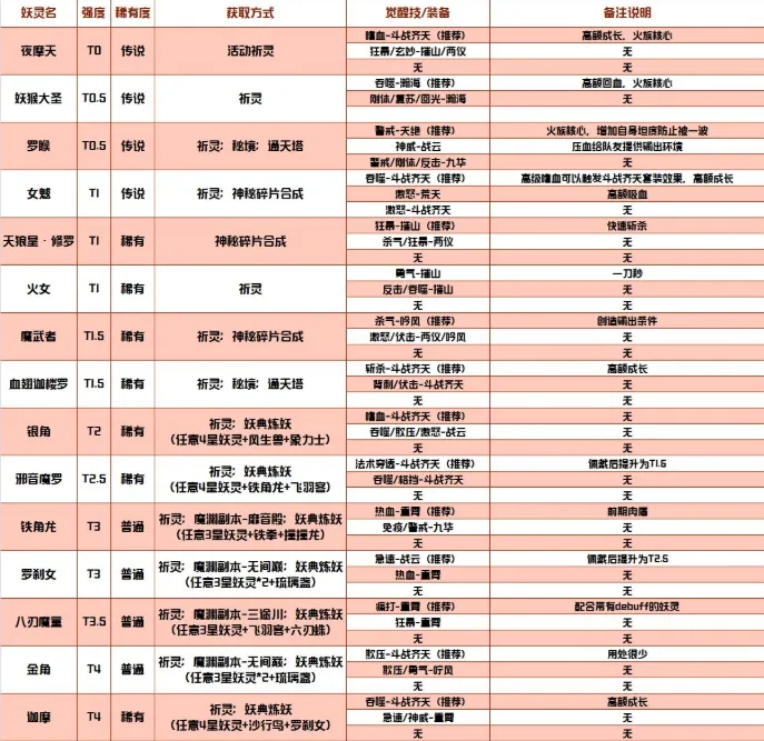 长安幻世绘火族全妖灵觉醒技解析及装备推荐攻略