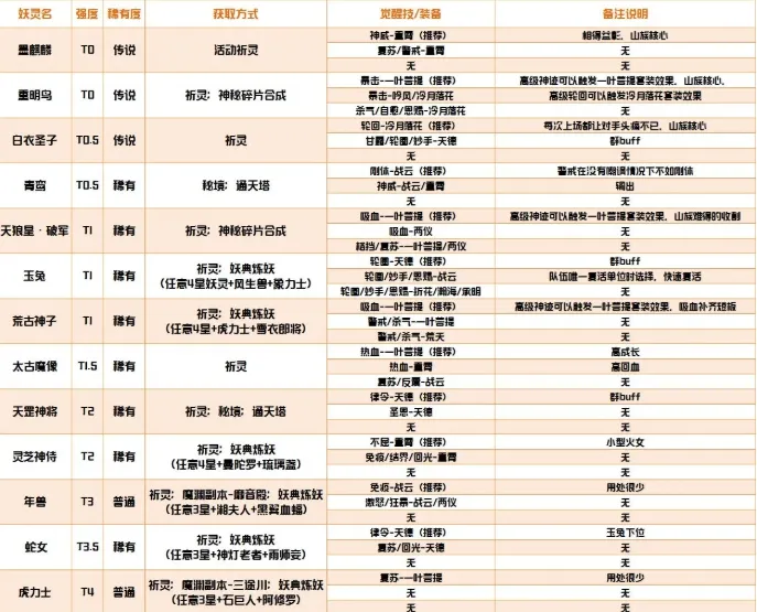 长安幻世绘山族全妖灵觉醒技解析及