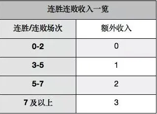 多多自走棋新版本连胜连败攻略 连