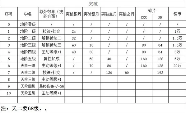 精灵食肆妖怪突破材料一览