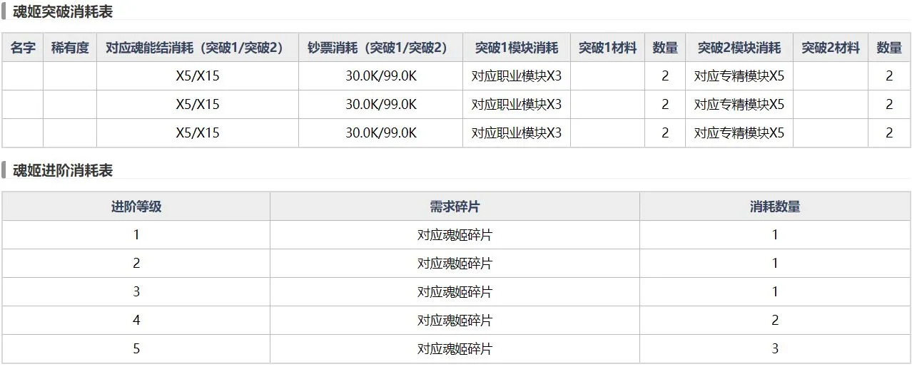 魂器学院魂姬进阶突破需要花多少材